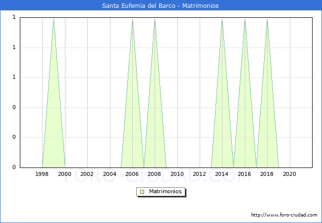 Numero de Matrimonios en el municipio de Santa Eufemia del Barco desde 1996 hasta el 2020 