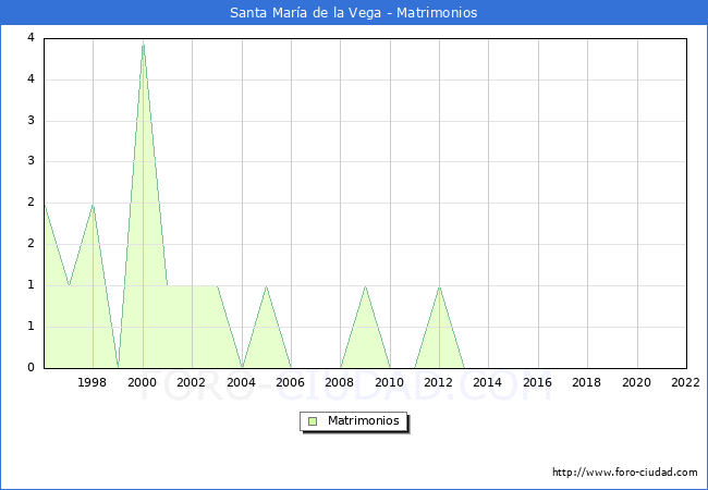 Numero de Matrimonios en el municipio de Santa María de la Vega desde 1996 hasta el 2020 