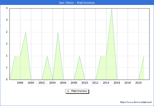Numero de Matrimonios en el municipio de San Vitero desde 1996 hasta el 2021 