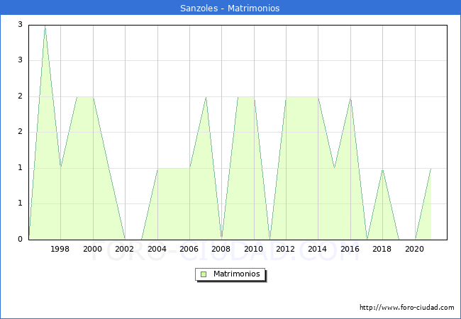 Numero de Matrimonios en el municipio de Sanzoles desde 1996 hasta el 2021 