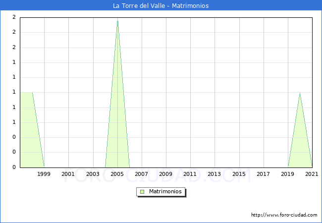 Numero de Matrimonios en el municipio de La Torre del Valle desde 1996 hasta el 2020 