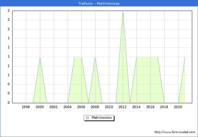 Numero de Matrimonios en el municipio de Trefacio desde 1996 hasta el 2020 