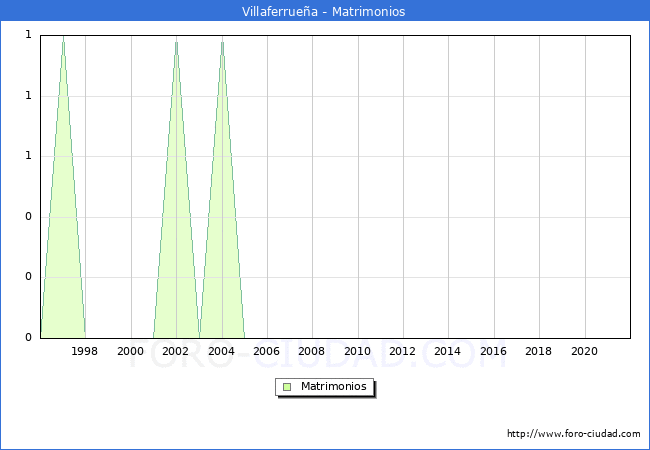 Numero de Matrimonios en el municipio de Villaferrueña desde 1996 hasta el 2020 