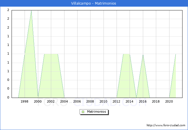 Numero de Matrimonios en el municipio de Villalcampo desde 1996 hasta el 2021 