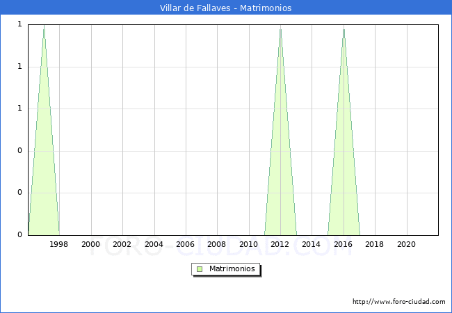 Numero de Matrimonios en el municipio de Villar de Fallaves desde 1996 hasta el 2020 