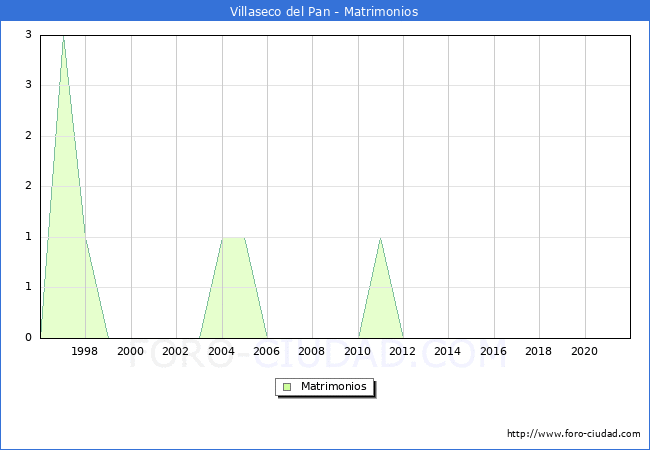 Numero de Matrimonios en el municipio de Villaseco del Pan desde 1996 hasta el 2020 