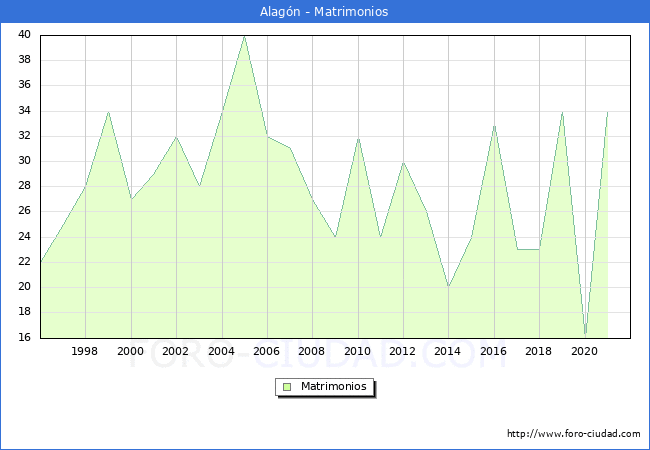 Numero de Matrimonios en el municipio de Alagón desde 1996 hasta el 2021 