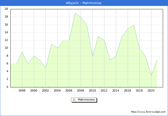 Numero de Matrimonios en el municipio de Alfajarín desde 1996 hasta el 2020 