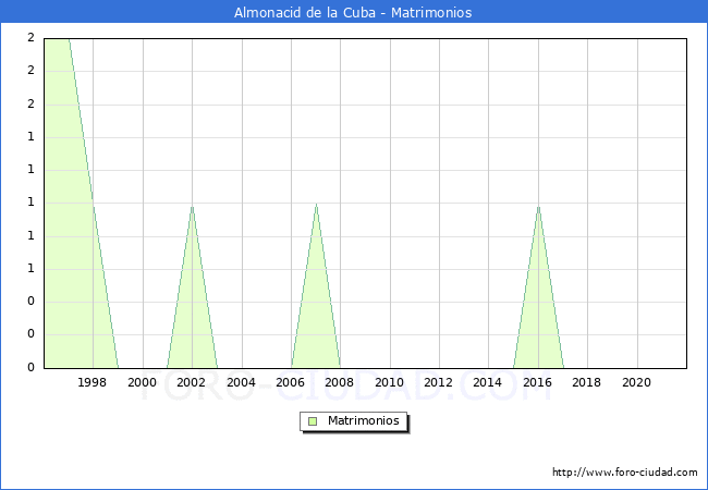 Numero de Matrimonios en el municipio de Almonacid de la Cuba desde 1996 hasta el 2021 