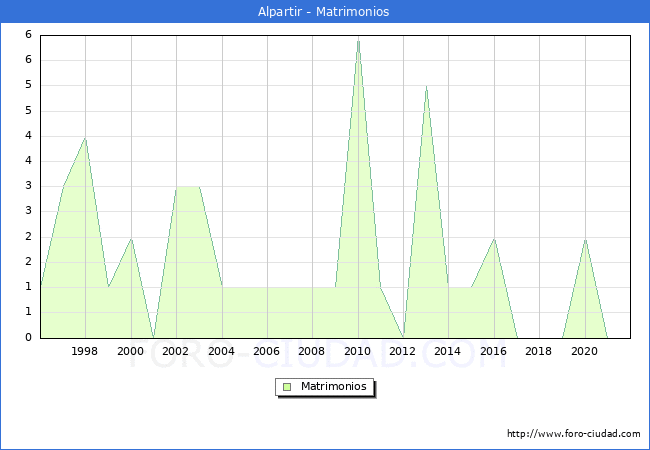 Numero de Matrimonios en el municipio de Alpartir desde 1996 hasta el 2020 