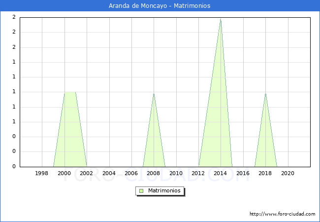 Numero de Matrimonios en el municipio de Aranda de Moncayo desde 1996 hasta el 2020 