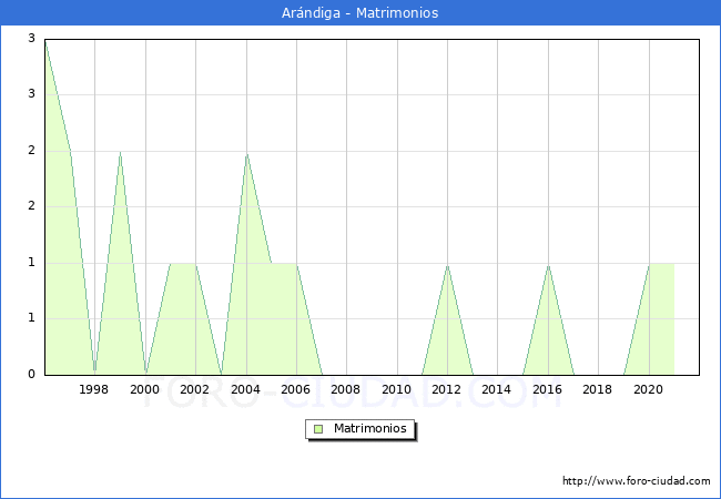 Numero de Matrimonios en el municipio de Arándiga desde 1996 hasta el 2020 