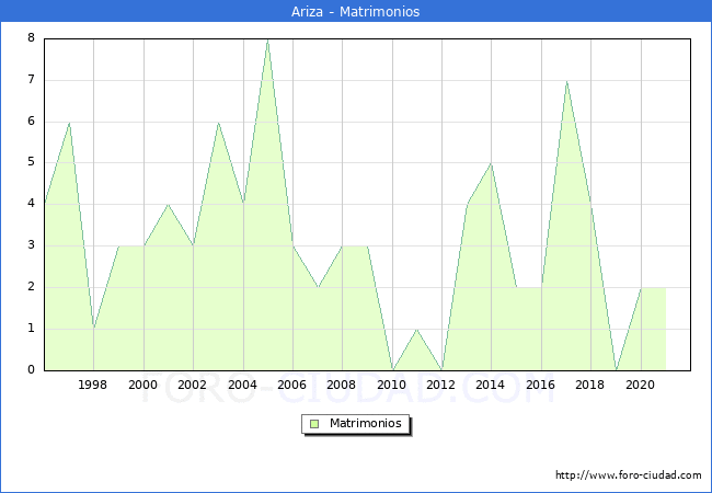 Numero de Matrimonios en el municipio de Ariza desde 1996 hasta el 2021 
