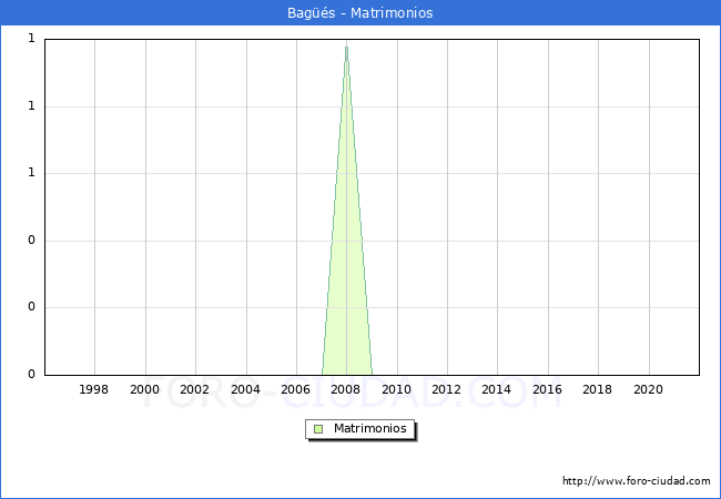 Numero de Matrimonios en el municipio de Bagüés desde 1996 hasta el 2020 