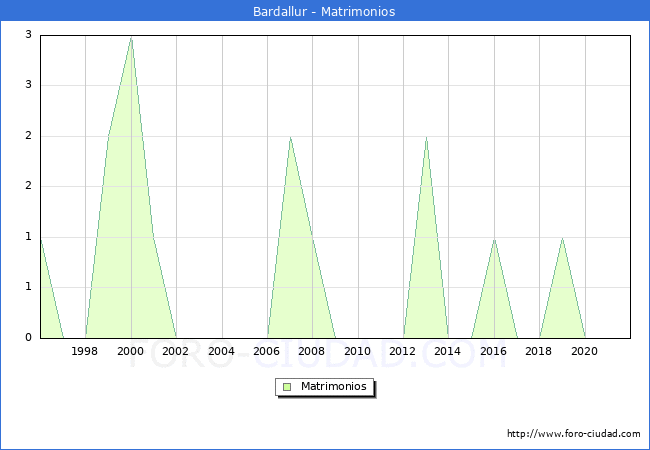 Numero de Matrimonios en el municipio de Bardallur desde 1996 hasta el 2020 