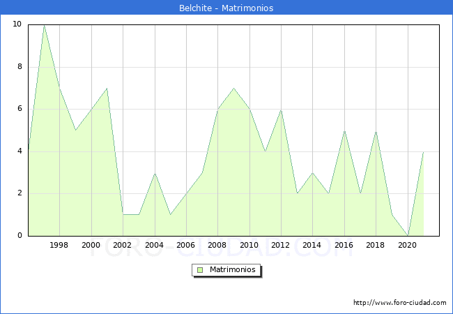 Numero de Matrimonios en el municipio de Belchite desde 1996 hasta el 2021 
