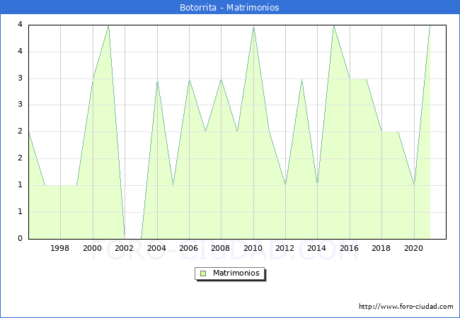 Numero de Matrimonios en el municipio de Botorrita desde 1996 hasta el 2020 