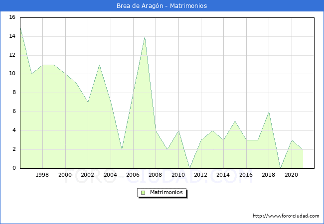 Numero de Matrimonios en el municipio de Brea de Aragón desde 1996 hasta el 2020 