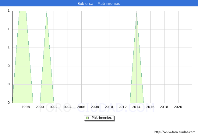Numero de Matrimonios en el municipio de Bubierca desde 1996 hasta el 2020 