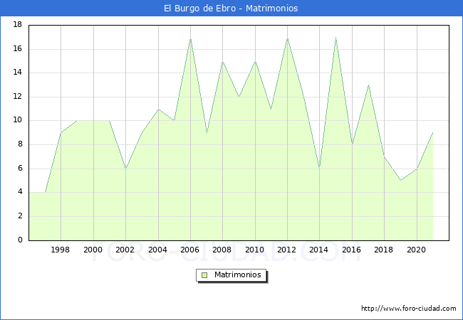 Numero de Matrimonios en el municipio de El Burgo de Ebro desde 1996 hasta el 2021 