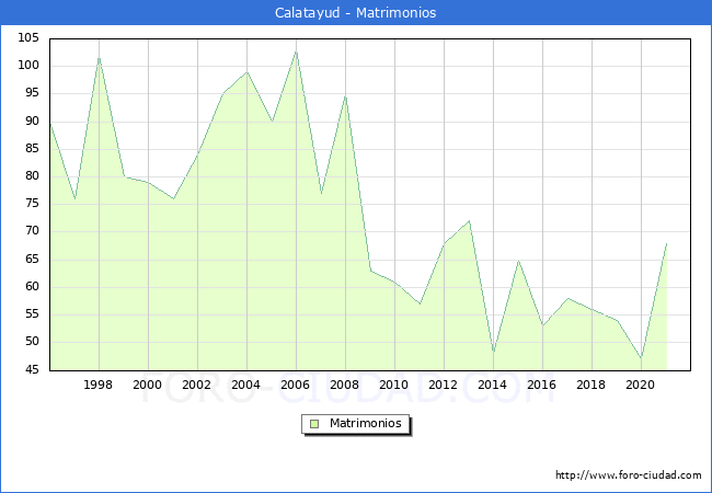 Numero de Matrimonios en el municipio de Calatayud desde 1996 hasta el 2020 