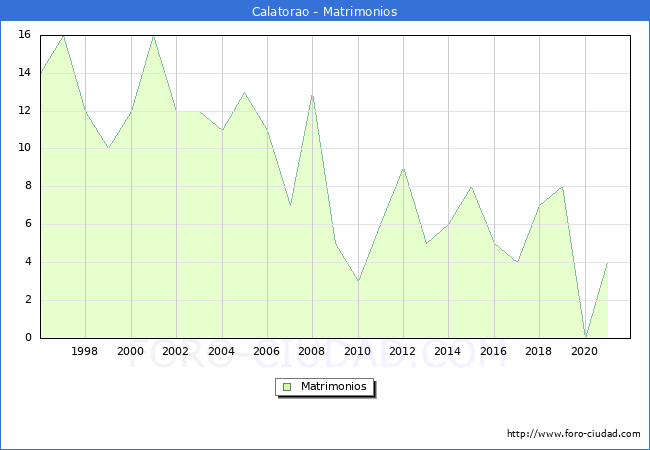 Numero de Matrimonios en el municipio de Calatorao desde 1996 hasta el 2021 