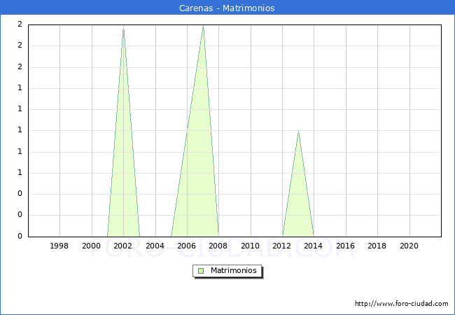 Numero de Matrimonios en el municipio de Carenas desde 1996 hasta el 2021 