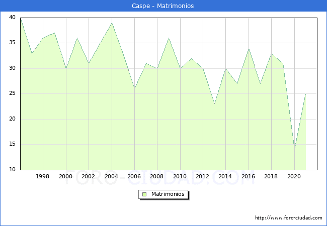 Numero de Matrimonios en el municipio de Caspe desde 1996 hasta el 2020 