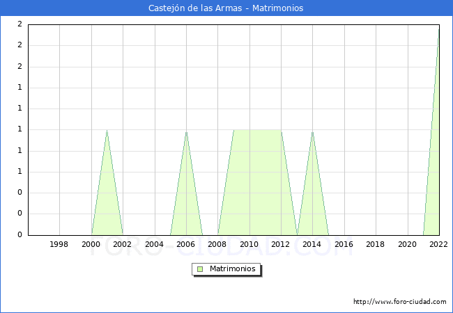 Numero de Matrimonios en el municipio de Castejón de las Armas desde 1996 hasta el 2020 