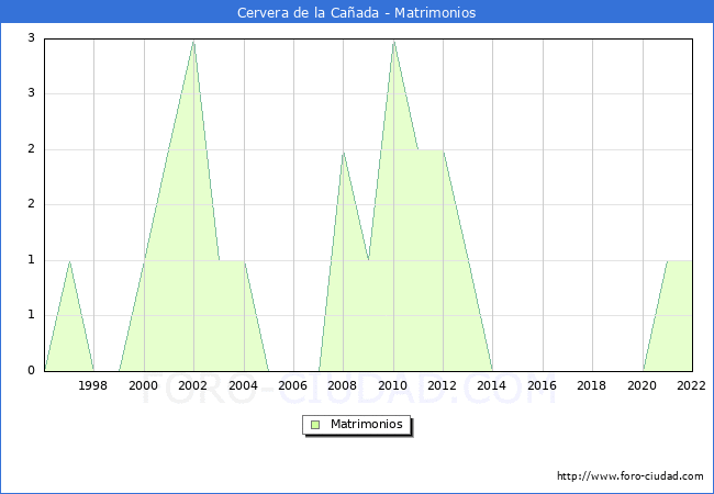 Numero de Matrimonios en el municipio de Cervera de la Cañada desde 1996 hasta el 2020 