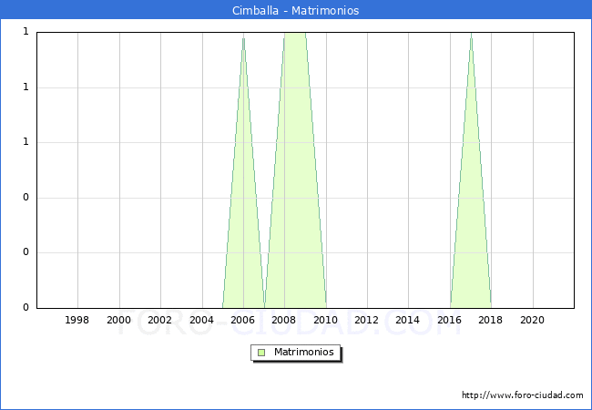 Numero de Matrimonios en el municipio de Cimballa desde 1996 hasta el 2020 
