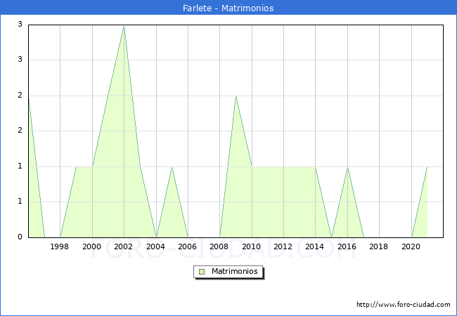 Numero de Matrimonios en el municipio de Farlete desde 1996 hasta el 2020 