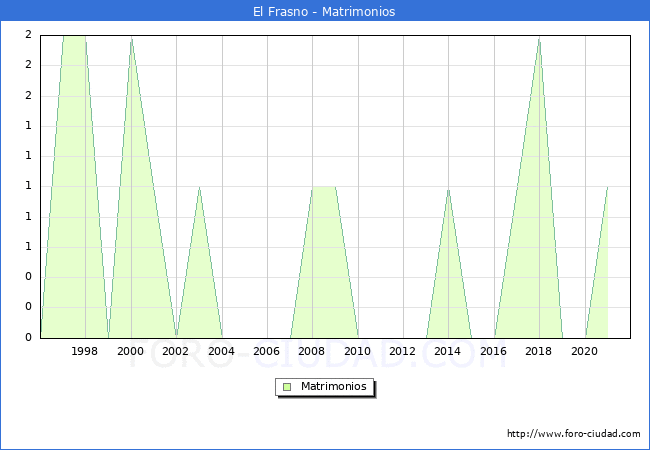 Numero de Matrimonios en el municipio de El Frasno desde 1996 hasta el 2020 