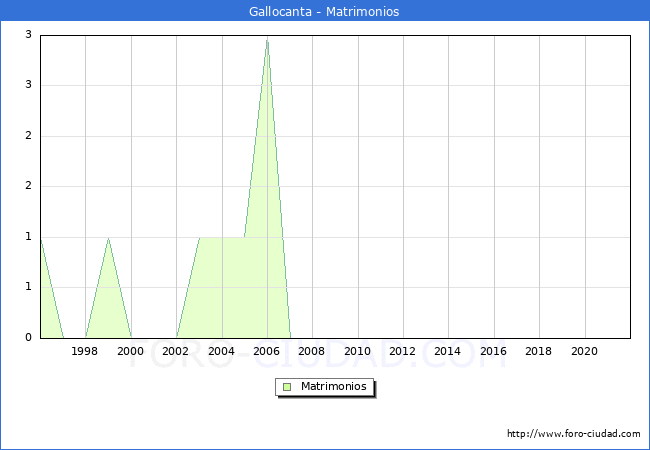 Numero de Matrimonios en el municipio de Gallocanta desde 1996 hasta el 2020 