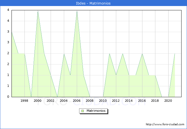 Numero de Matrimonios en el municipio de Ibdes desde 1996 hasta el 2021 