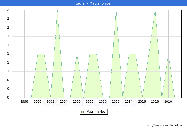 Numero de Matrimonios en el municipio de Jaulín desde 1996 hasta el 2020 