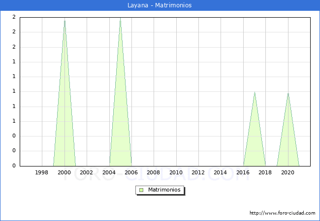 Numero de Matrimonios en el municipio de Layana desde 1996 hasta el 2020 