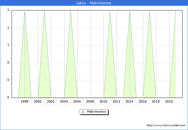 Numero de Matrimonios en el municipio de Letux desde 1996 hasta el 2021 
