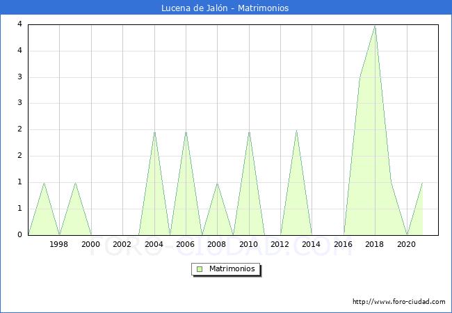 Numero de Matrimonios en el municipio de Lucena de Jalón desde 1996 hasta el 2021 