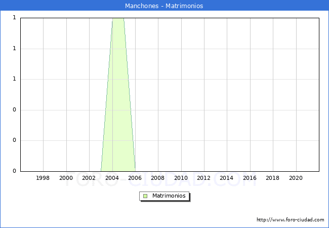 Numero de Matrimonios en el municipio de Manchones desde 1996 hasta el 2021 