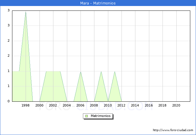 Numero de Matrimonios en el municipio de Mara desde 1996 hasta el 2021 