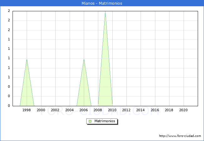 Numero de Matrimonios en el municipio de Mianos desde 1996 hasta el 2020 