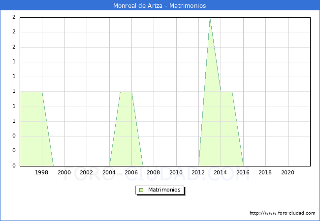 Numero de Matrimonios en el municipio de Monreal de Ariza desde 1996 hasta el 2020 