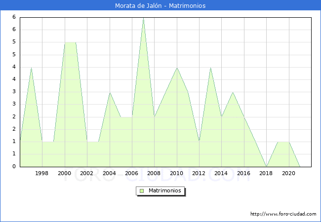 Numero de Matrimonios en el municipio de Morata de Jalón desde 1996 hasta el 2020 