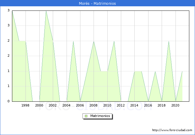 Numero de Matrimonios en el municipio de Morés desde 1996 hasta el 2020 