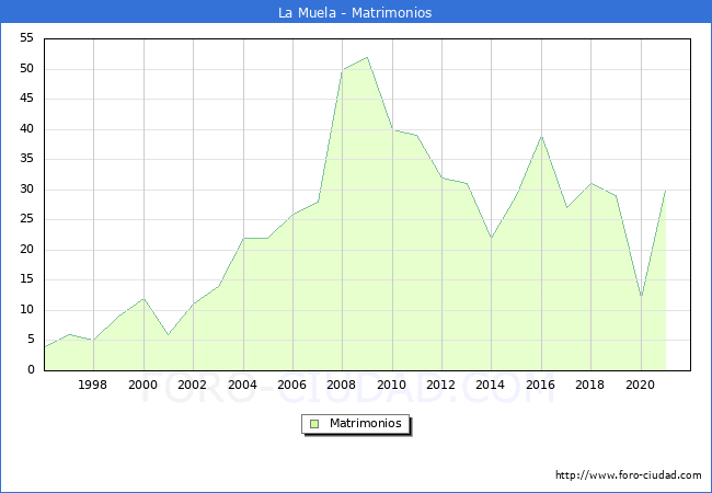 Numero de Matrimonios en el municipio de La Muela desde 1996 hasta el 2021 