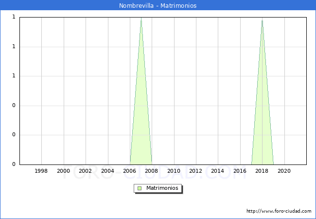 Numero de Matrimonios en el municipio de Nombrevilla desde 1996 hasta el 2020 