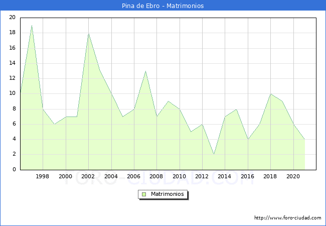 Numero de Matrimonios en el municipio de Pina de Ebro desde 1996 hasta el 2021 