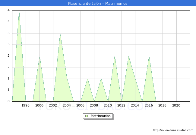 Numero de Matrimonios en el municipio de Plasencia de Jalón desde 1996 hasta el 2021 
