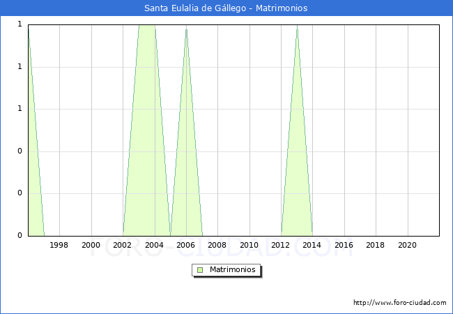 Numero de Matrimonios en el municipio de Santa Eulalia de Gllego desde 1996 hasta el 2021 